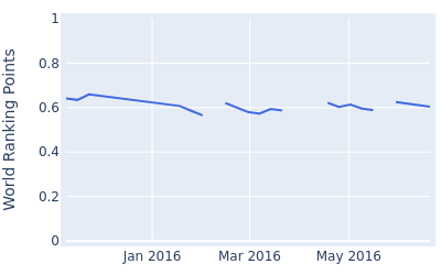 World ranking points over time for Tyler Aldridge