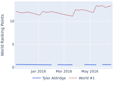 World ranking points over time for Tyler Aldridge vs the world #1