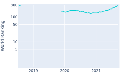 World ranking over time for Tyler DuncanJul