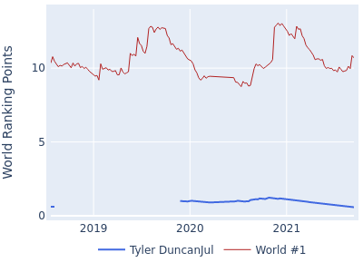 World ranking points over time for Tyler DuncanJul vs the world #1