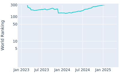 World ranking over time for Tyler Duncan(Jul1989)