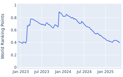 World ranking points over time for Tyler Duncan(Jul1989)