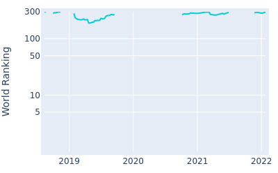 World ranking over time for Tyler McCumber