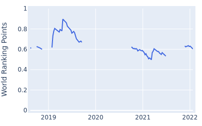 World ranking points over time for Tyler McCumber