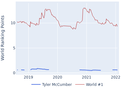 World ranking points over time for Tyler McCumber vs the world #1
