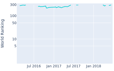 World ranking over time for Tyrone van Aswegen