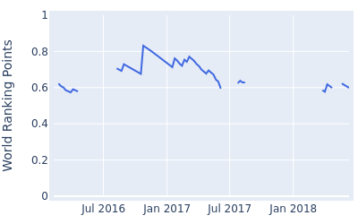 World ranking points over time for Tyrone van Aswegen