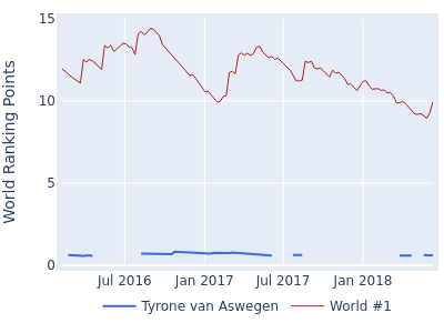World ranking points over time for Tyrone van Aswegen vs the world #1