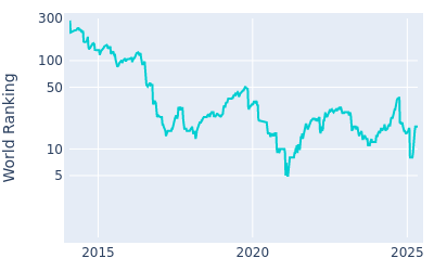 World ranking over time for Tyrrell Hatton