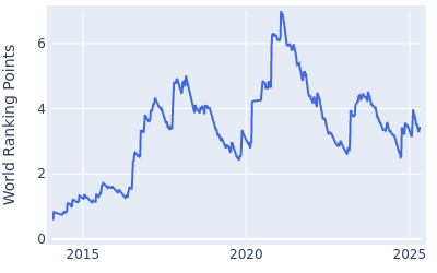 World ranking points over time for Tyrrell Hatton