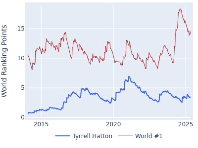 World ranking points over time for Tyrrell Hatton vs the world #1