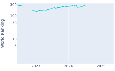 World ranking over time for Tyson Alexander