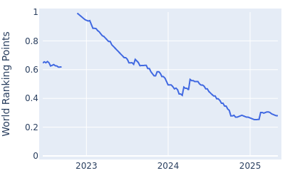 World ranking points over time for Tyson Alexander