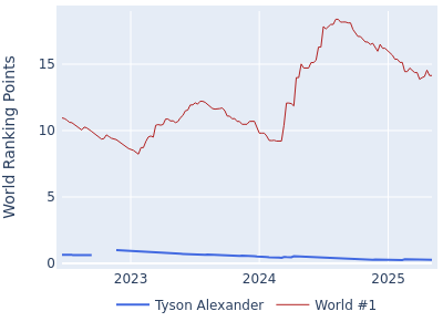 World ranking points over time for Tyson Alexander vs the world #1