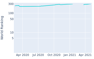 World ranking over time for Udayan Mane