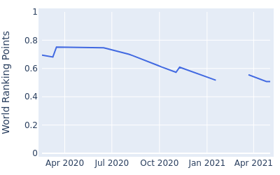 World ranking points over time for Udayan Mane