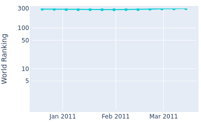 World ranking over time for Udorn Duangdecha