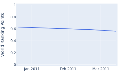 World ranking points over time for Udorn Duangdecha