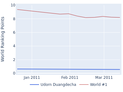 World ranking points over time for Udorn Duangdecha vs the world #1