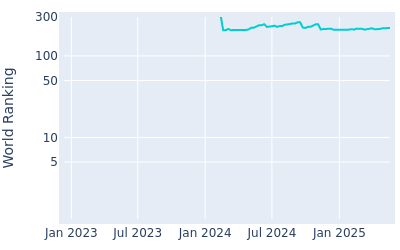 World ranking over time for Ugo Coussaud