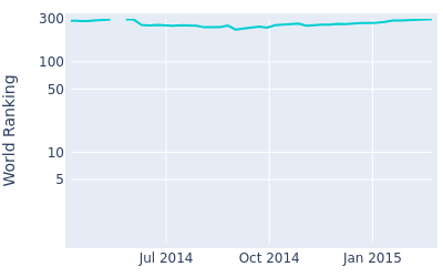 World ranking over time for Ulrich Van Den Berg