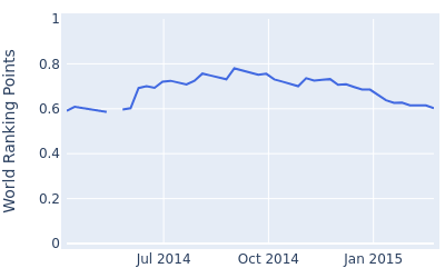 World ranking points over time for Ulrich Van Den Berg