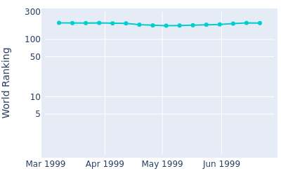 World ranking over time for Van Phillips