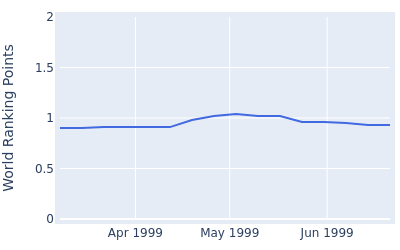 World ranking points over time for Van Phillips