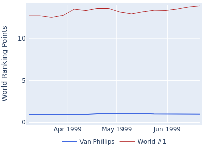 World ranking points over time for Van Phillips vs the world #1