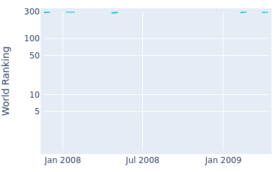 World ranking over time for Vance Veazey