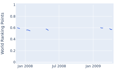 World ranking points over time for Vance Veazey