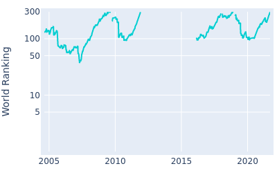 World ranking over time for Vaughn Taylor