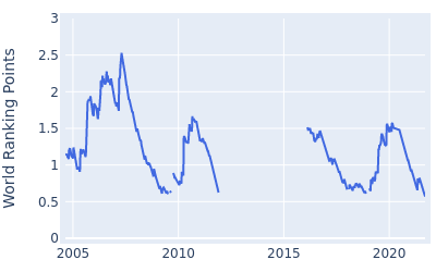 World ranking points over time for Vaughn Taylor