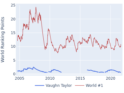 World ranking points over time for Vaughn Taylor vs the world #1
