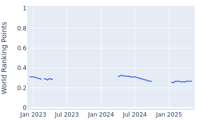 World ranking points over time for Veer Ahlawat