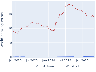 World ranking points over time for Veer Ahlawat vs the world #1