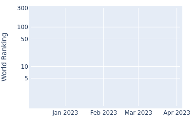 World ranking over time for Velten Meyer