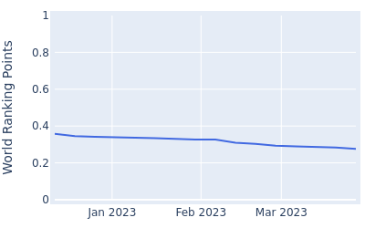 World ranking points over time for Velten Meyer