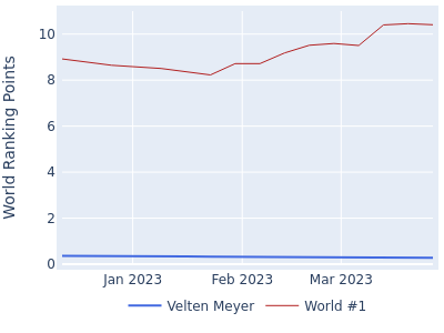 World ranking points over time for Velten Meyer vs the world #1