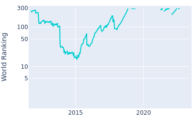 World ranking over time for Victor Dubuisson