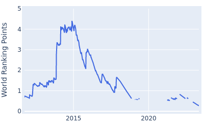 World ranking points over time for Victor Dubuisson