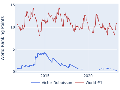 World ranking points over time for Victor Dubuisson vs the world #1