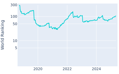 World ranking over time for Victor Perez