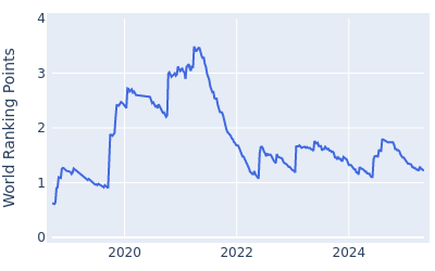 World ranking points over time for Victor Perez