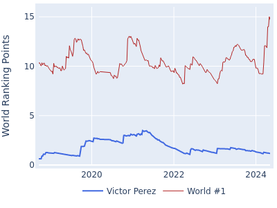 World ranking points over time for Victor Perez vs the world #1