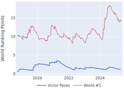 World ranking points over time for Victor Perez vs the world #1