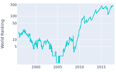 World ranking over time for Vijay Singh