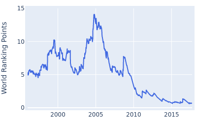 World ranking points over time for Vijay Singh