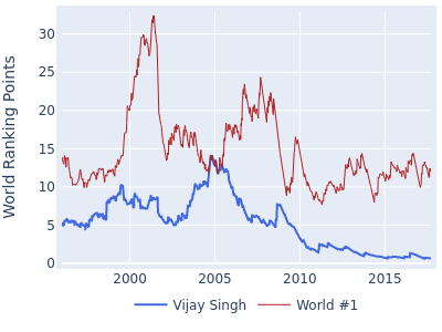 World ranking points over time for Vijay Singh vs the world #1
