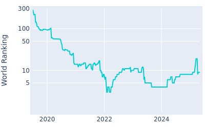 World ranking over time for Viktor Hovland